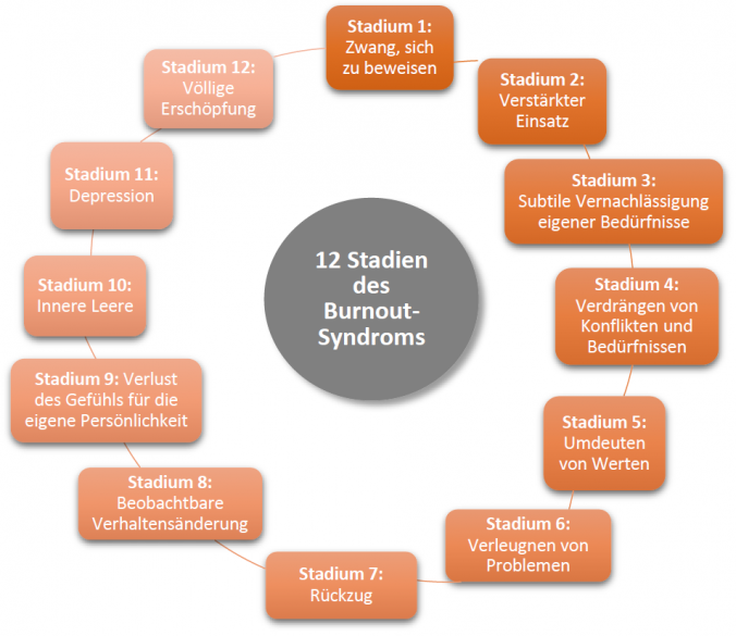 Burnout Vermeiden - Burnoutprävention U. Stressbewältigung